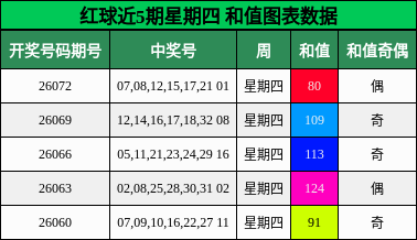 和值分析