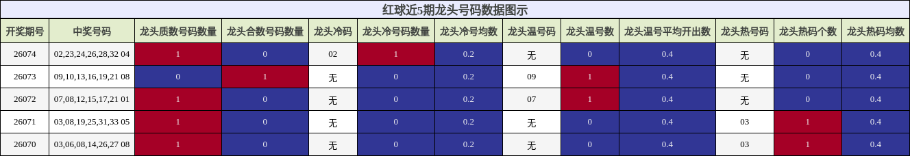 红球近5期龙头号码数据图示