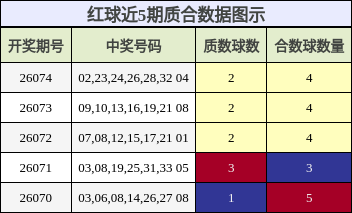 红球近5期质合数据图示