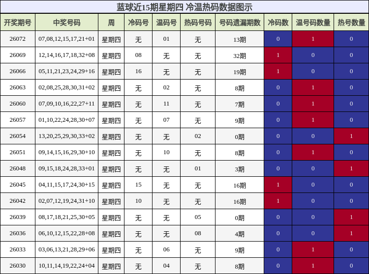 蓝球近15期星期四 冷温热码数据图示