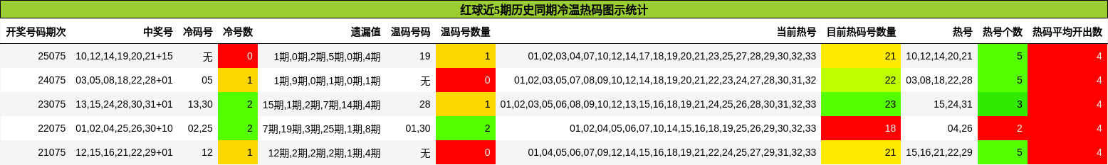 冷温热码分析