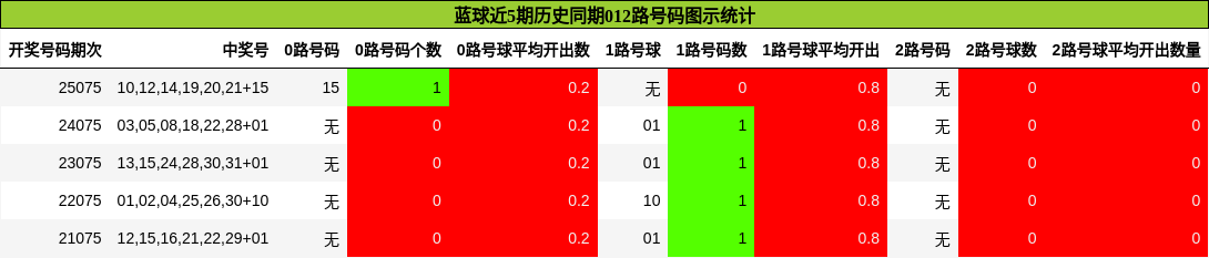 012路号码分析