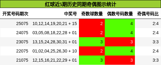 奇偶分析