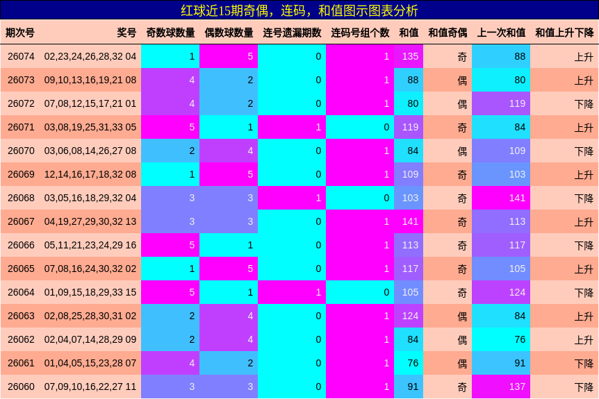 奇偶分析，连码分析，和值分析