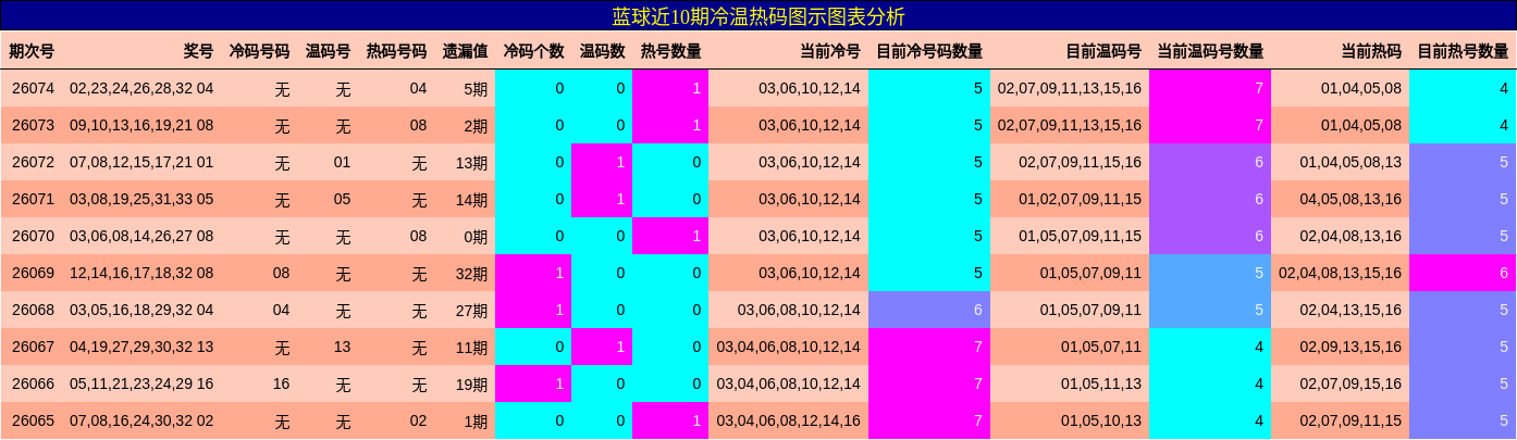 冷温热码分析