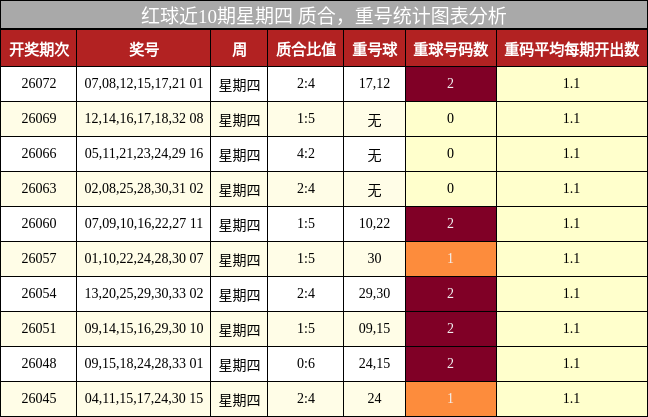 红球近10期星期四 质合，重号统计图表分析