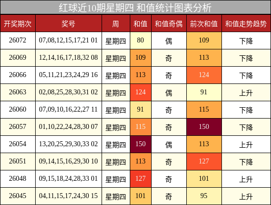 红球近10期星期四 和值统计图表分析