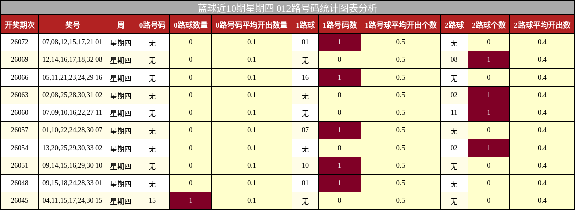 蓝球近10期星期四 012路号码统计图表分析