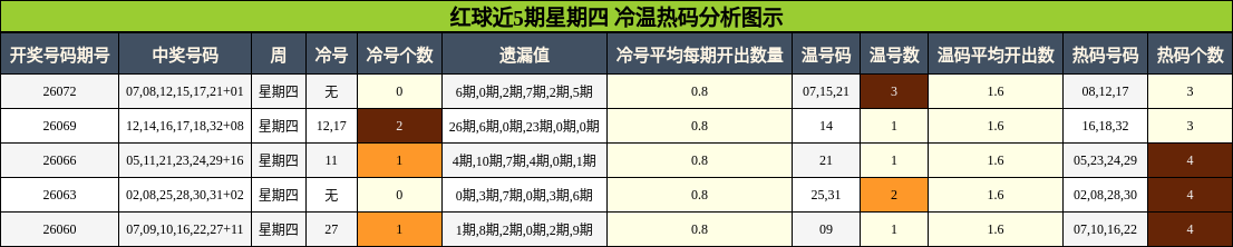 红球近5期星期四 冷温热码分析图示