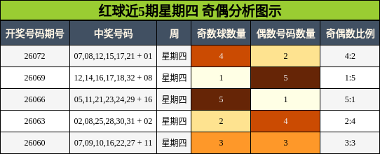 红球近5期星期四 奇偶分析图示