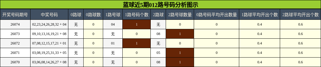 蓝球近5期012路号码分析图示