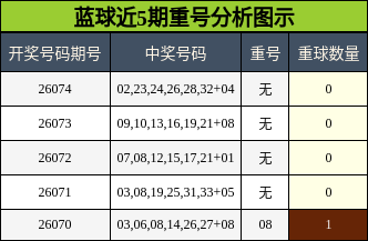 蓝球近5期重号分析图示