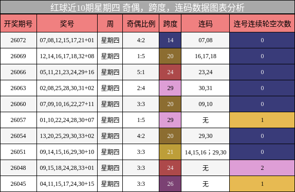 奇偶分析,跨度分析,连码分析