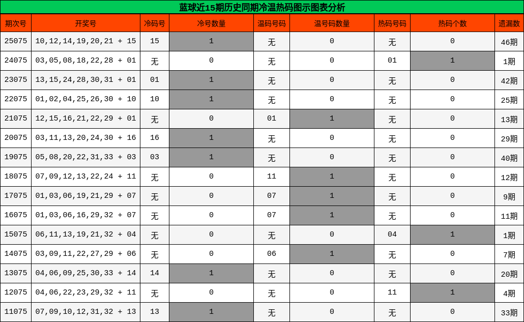 冷温热码分析