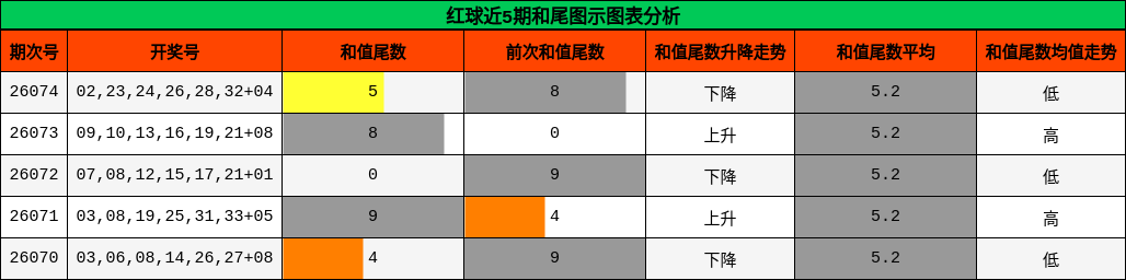 和尾分析