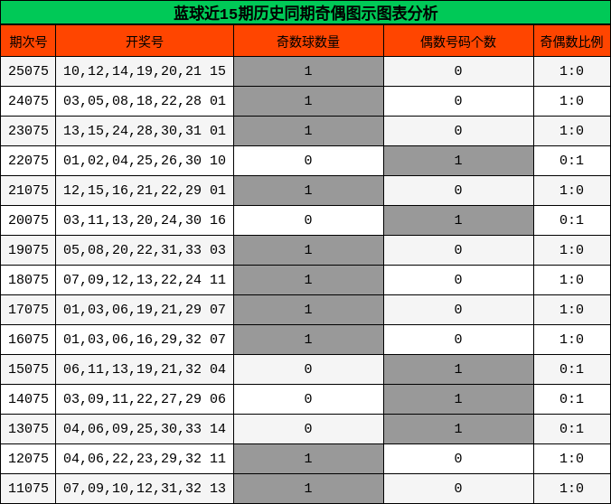 奇偶分析