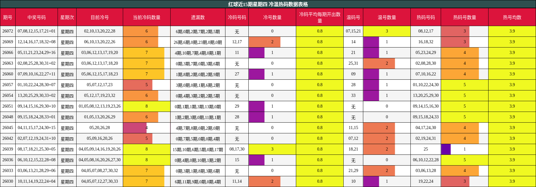 红球近15期星期四 冷温热码数据表格