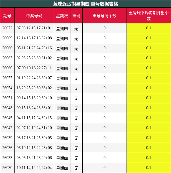 蓝球近15期星期四 重号数据表格