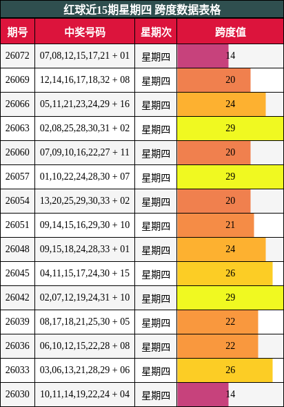 红球近15期星期四 跨度数据表格