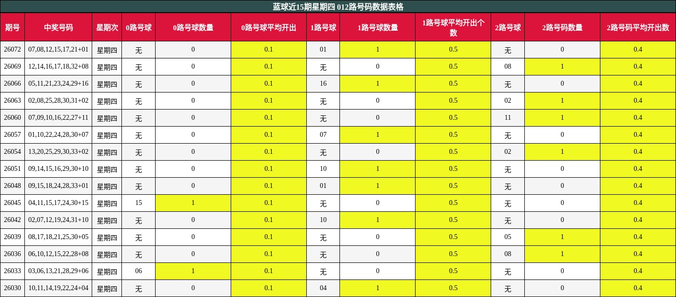 蓝球近15期星期四 012路号码数据表格