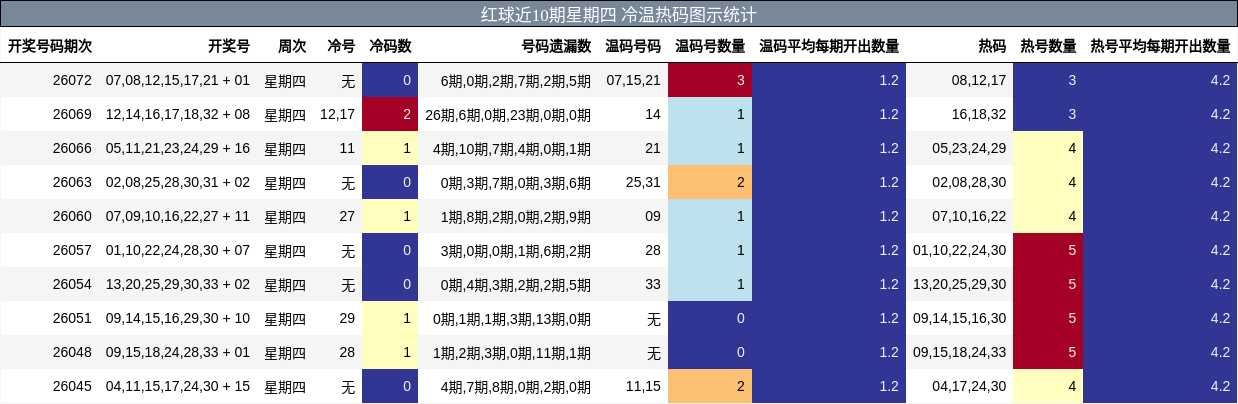 红球近10期星期四 冷温热码图示统计