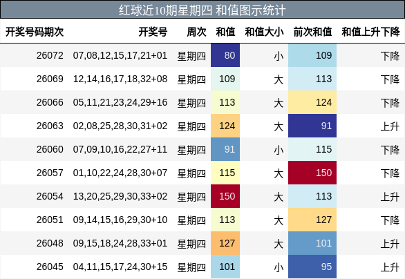 红球近10期星期四 和值图示统计