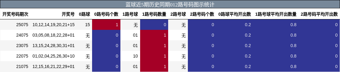 蓝球近5期历史同期012路号码图示统计