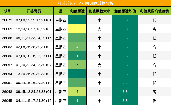 红球近10期星期四 和尾数据分析