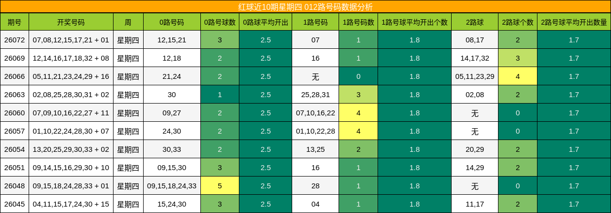 红球近10期星期四 012路号码数据分析