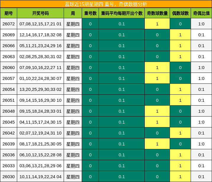 蓝球近15期星期四 重号,奇偶数据分析
