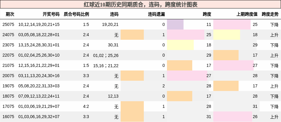 质合分析，连码分析，跨度分析