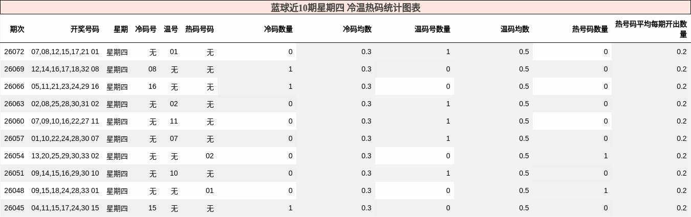 冷温热码分析