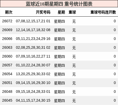 重号分析