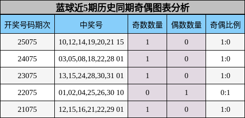 蓝球近5期历史同期奇偶图表分析