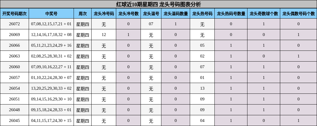 红球近10期星期四 龙头号码图表分析
