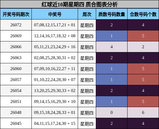 红球近10期星期四 质合图表分析