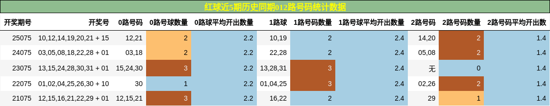 012路号码分析