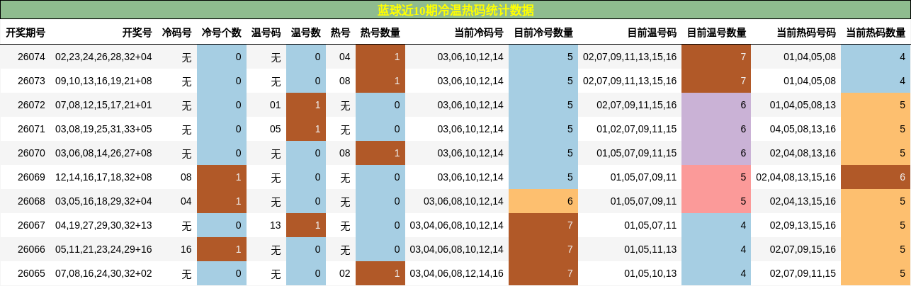 冷温热码分析