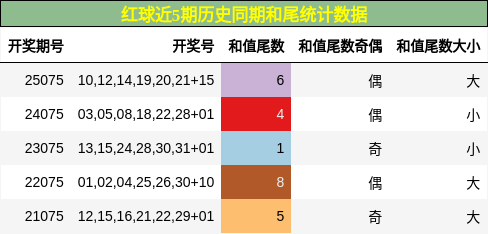 和尾分析