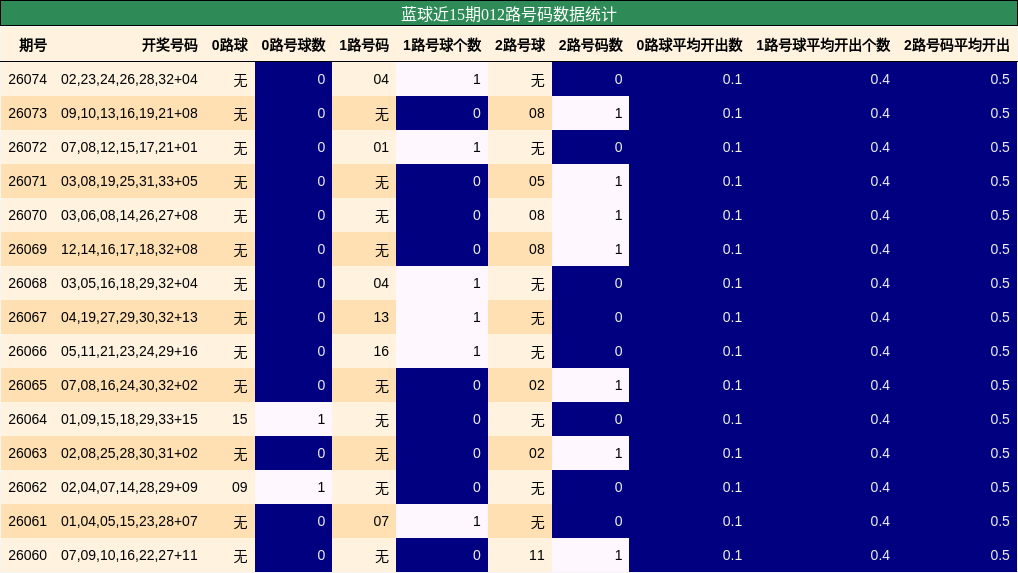 蓝球近15期012路号码数据统计