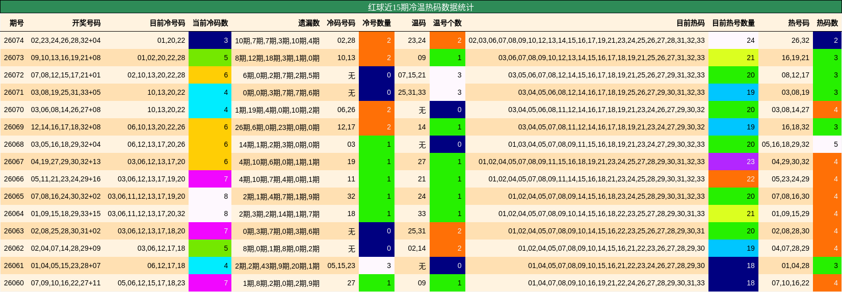 红球近15期冷温热码数据统计
