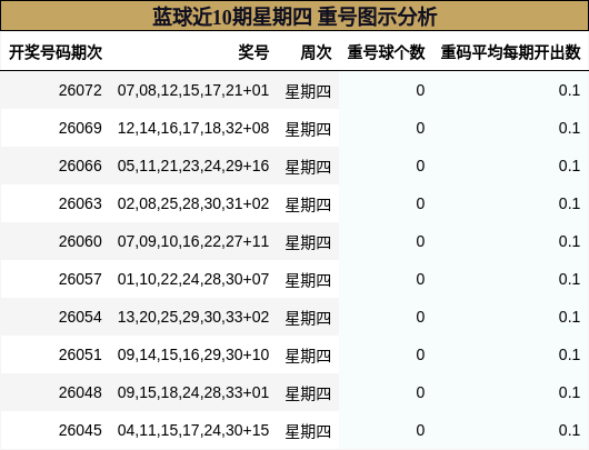 重号分析