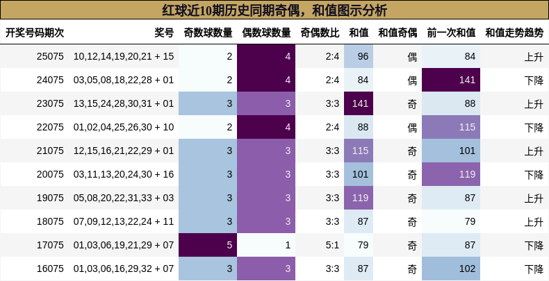 奇偶分析，和值分析