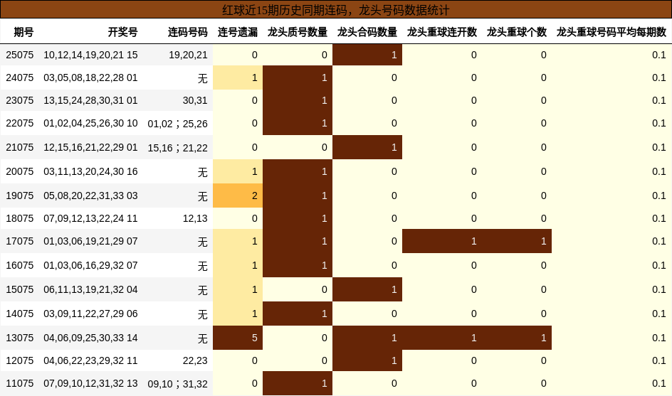 连码分析,龙头号码分析