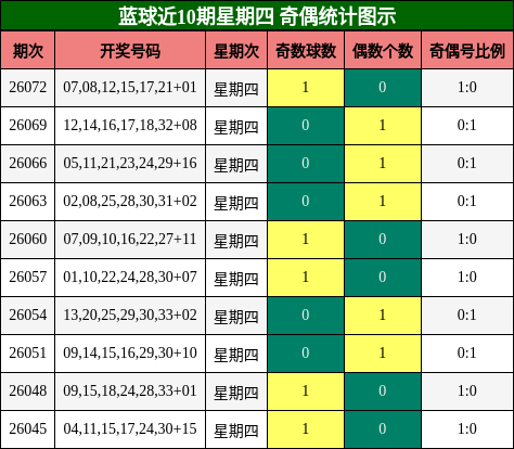 奇偶分析