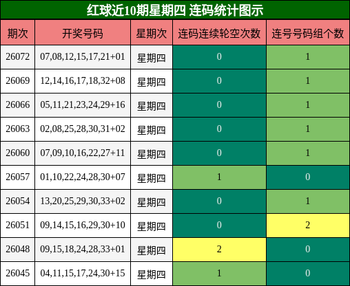 连码分析