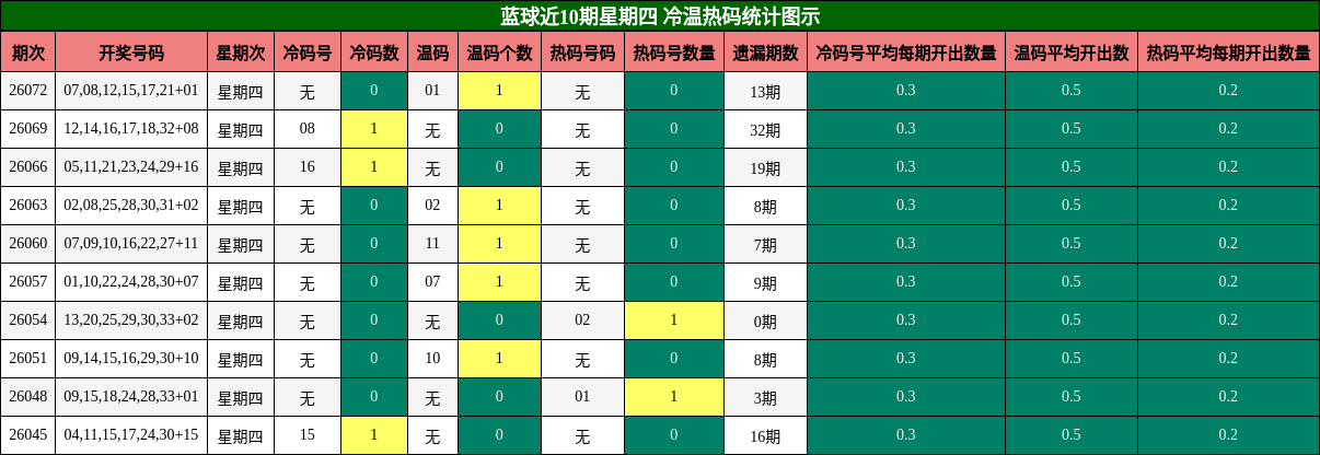冷温热码分析