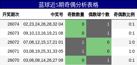 蓝球近5期奇偶分析表格