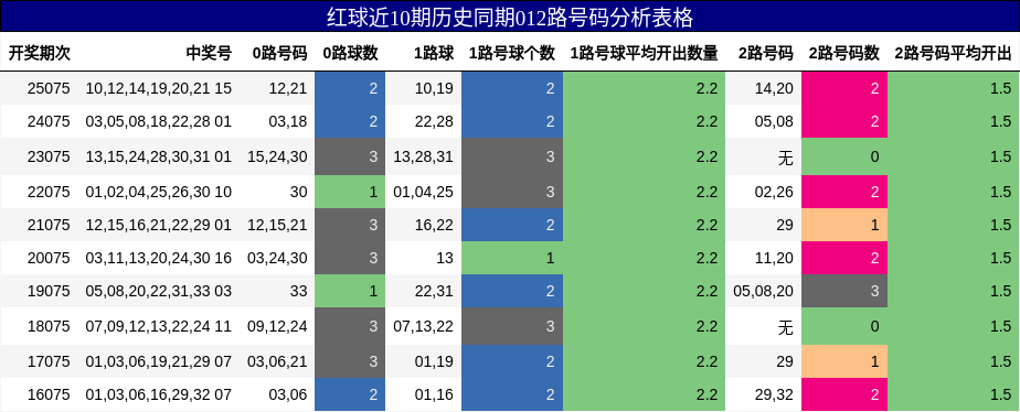 红球近10期历史同期012路号码分析表格