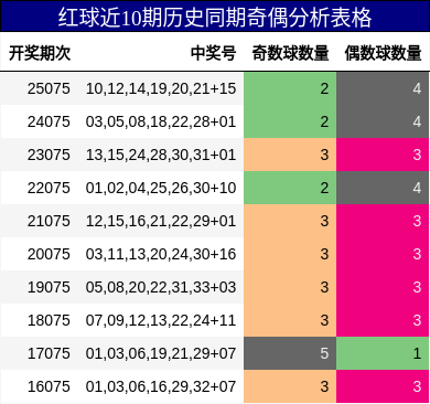 红球近10期历史同期奇偶分析表格